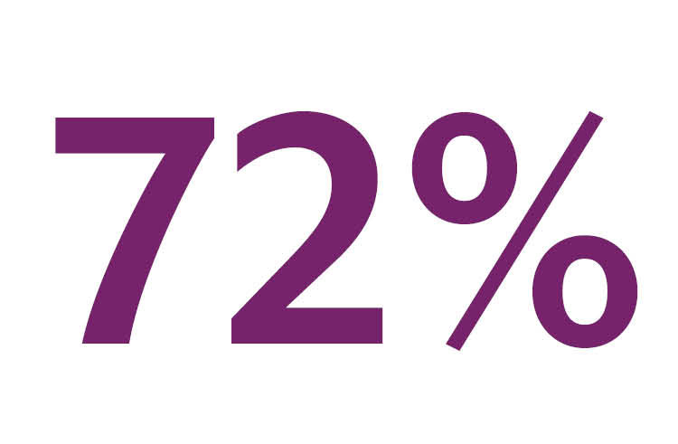 seventy two percent