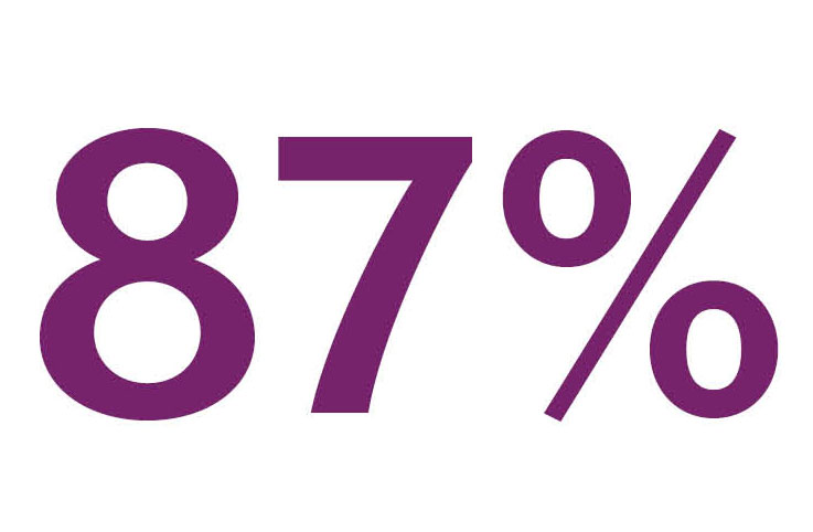 eighty seven percent